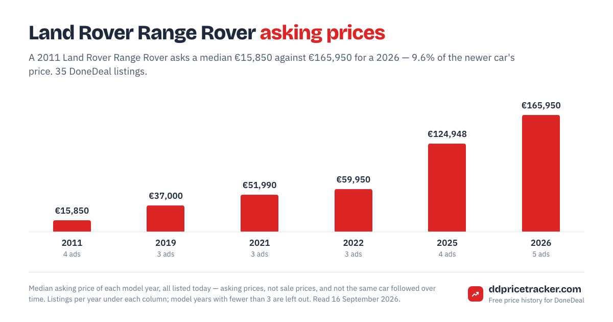 Median DoneDeal asking price for the Land Rover Range Rover by model year, with the number of listings behind each year.