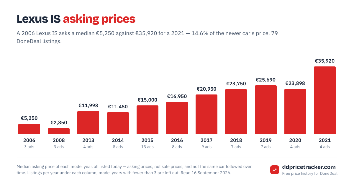 Median DoneDeal asking price for the Lexus IS by model year, with the number of listings behind each year.