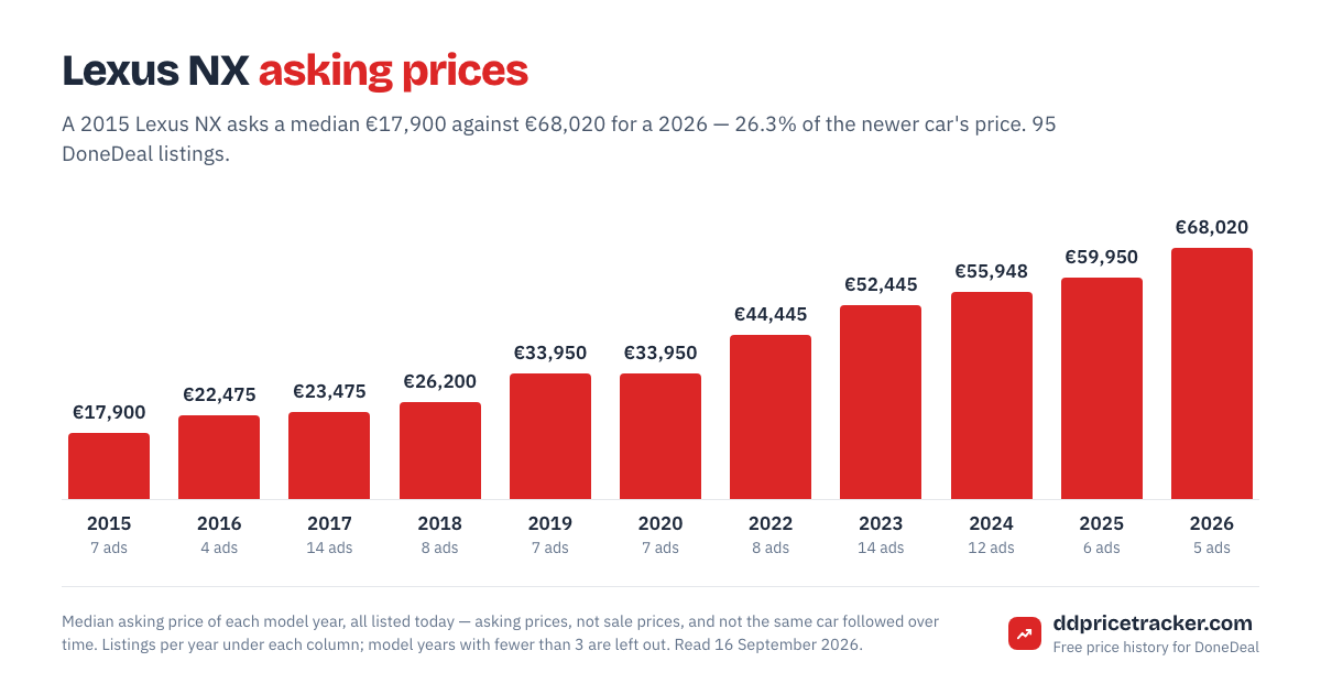 Median DoneDeal asking price for the Lexus NX by model year, with the number of listings behind each year.