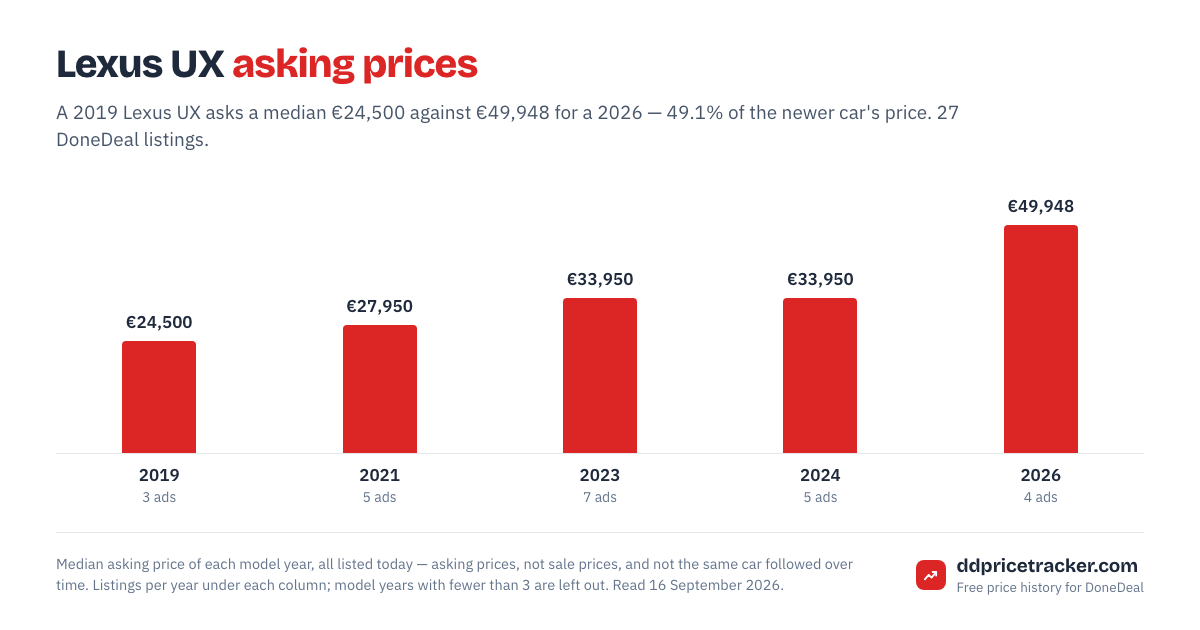 Median DoneDeal asking price for the Lexus UX by model year, with the number of listings behind each year.