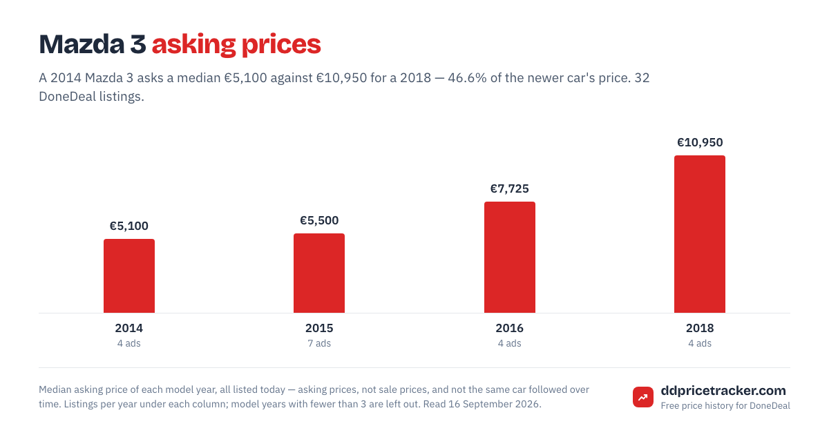 Median DoneDeal asking price for the Mazda 3 by model year, with the number of listings behind each year.