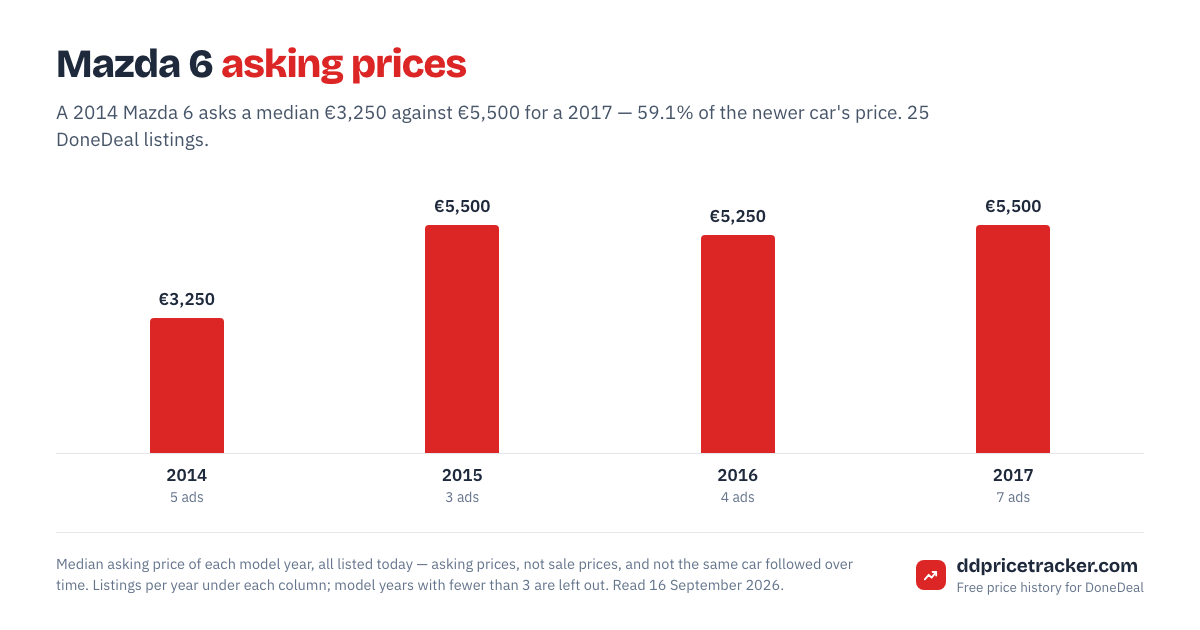 Median DoneDeal asking price for the Mazda 6 by model year, with the number of listings behind each year.