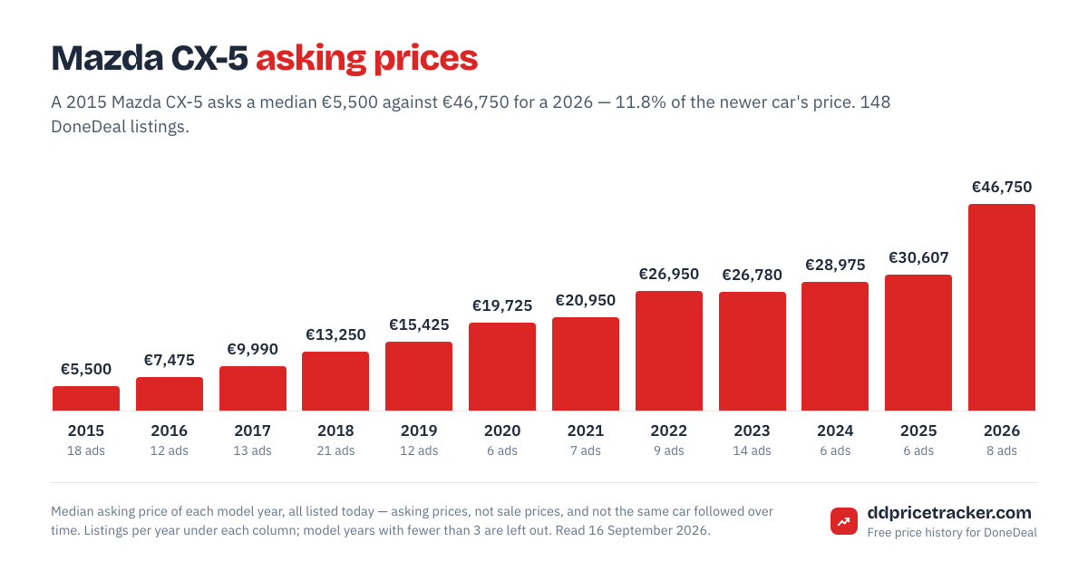 Median DoneDeal asking price for the Mazda CX-5 by model year, with the number of listings behind each year.