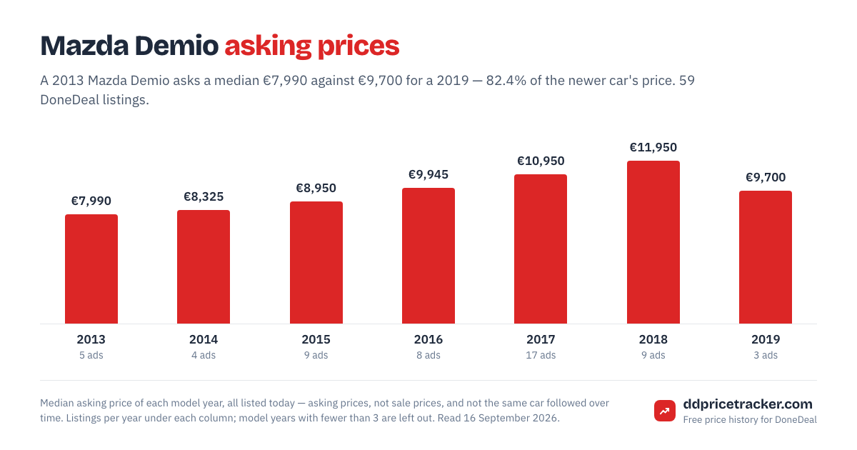 Median DoneDeal asking price for the Mazda Demio by model year, with the number of listings behind each year.