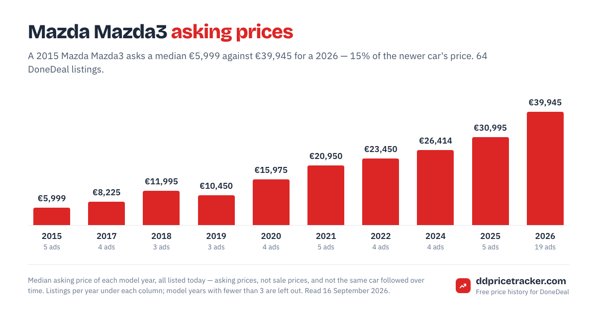 Median DoneDeal asking price for the Mazda Mazda3 by model year, with the number of listings behind each year.