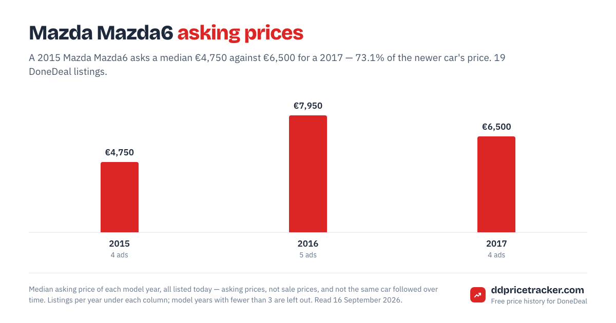 Median DoneDeal asking price for the Mazda Mazda6 by model year, with the number of listings behind each year.