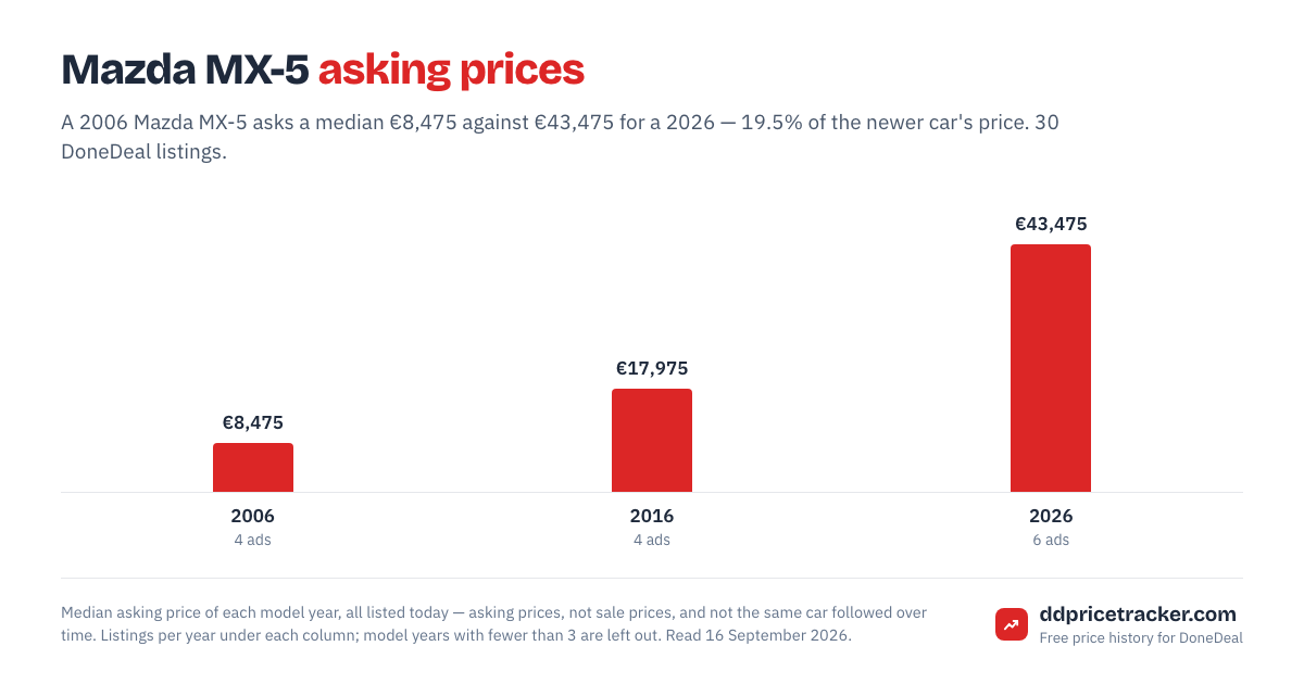 Median DoneDeal asking price for the Mazda MX-5 by model year, with the number of listings behind each year.
