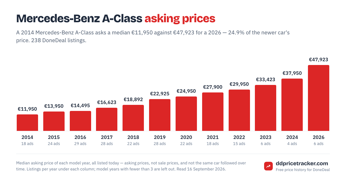 Median DoneDeal asking price for the Mercedes-Benz A-Class by model year, with the number of listings behind each year.
