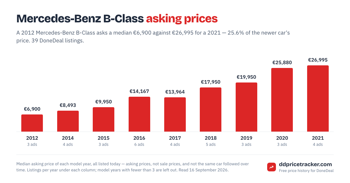 Median DoneDeal asking price for the Mercedes-Benz B-Class by model year, with the number of listings behind each year.