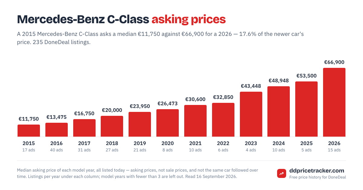 Median DoneDeal asking price for the Mercedes-Benz C-Class by model year, with the number of listings behind each year.