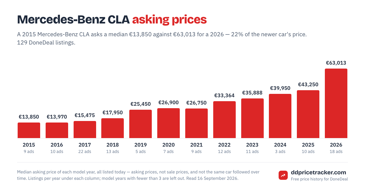 Median DoneDeal asking price for the Mercedes-Benz CLA by model year, with the number of listings behind each year.