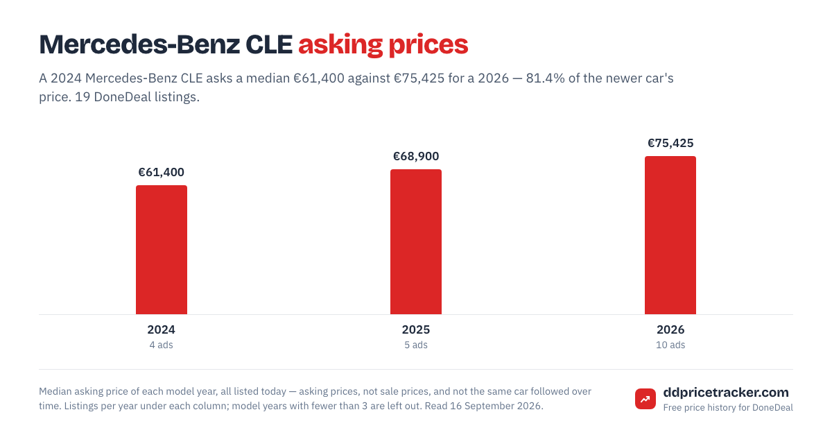 Median DoneDeal asking price for the Mercedes-Benz CLE by model year, with the number of listings behind each year.