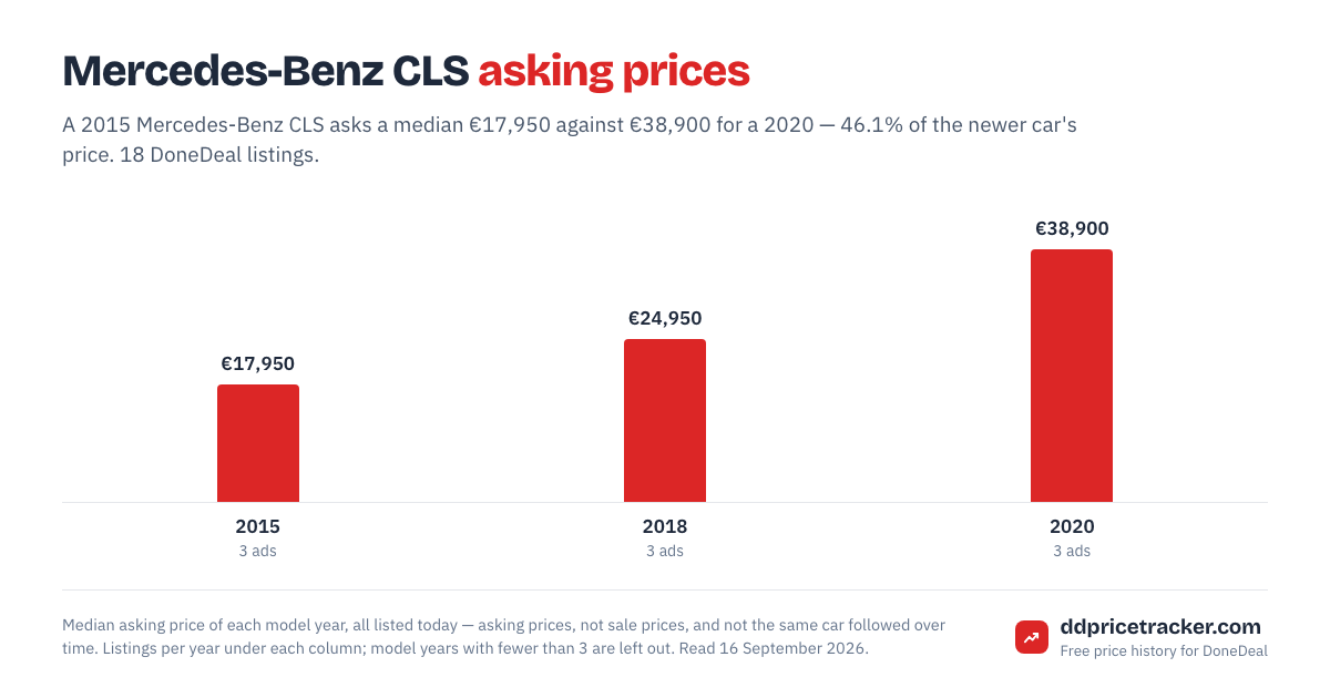 Median DoneDeal asking price for the Mercedes-Benz CLS by model year, with the number of listings behind each year.