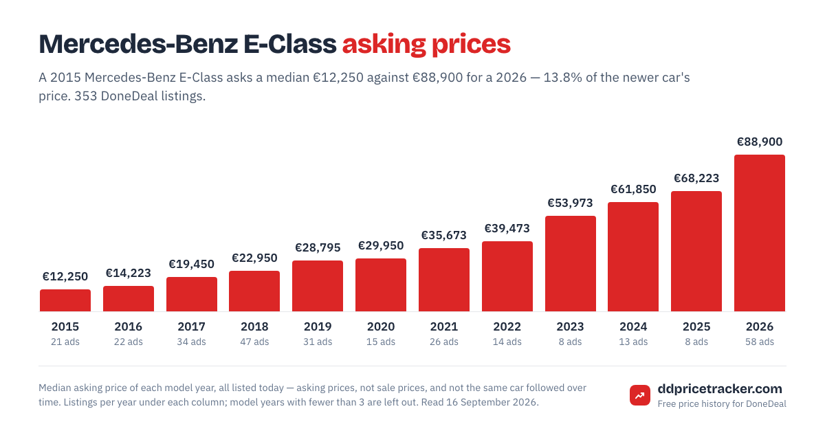 Median DoneDeal asking price for the Mercedes-Benz E-Class by model year, with the number of listings behind each year.