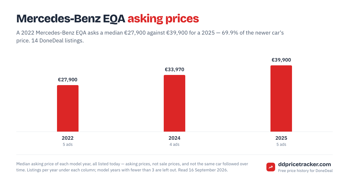 Median DoneDeal asking price for the Mercedes-Benz EQA by model year, with the number of listings behind each year.