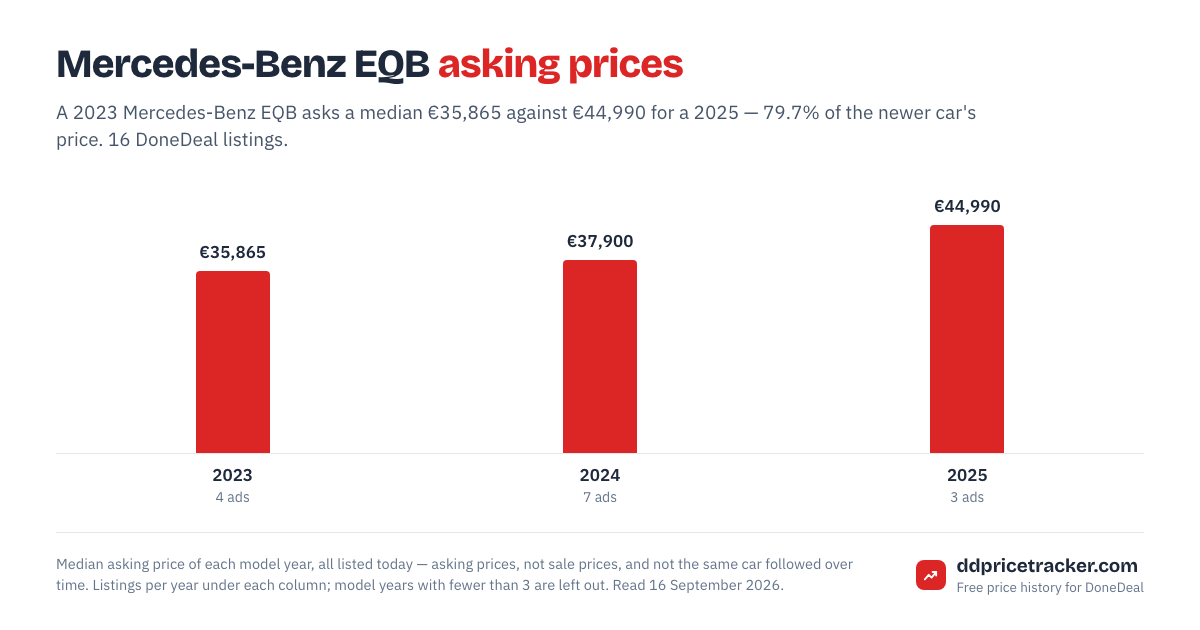 Median DoneDeal asking price for the Mercedes-Benz EQB by model year, with the number of listings behind each year.