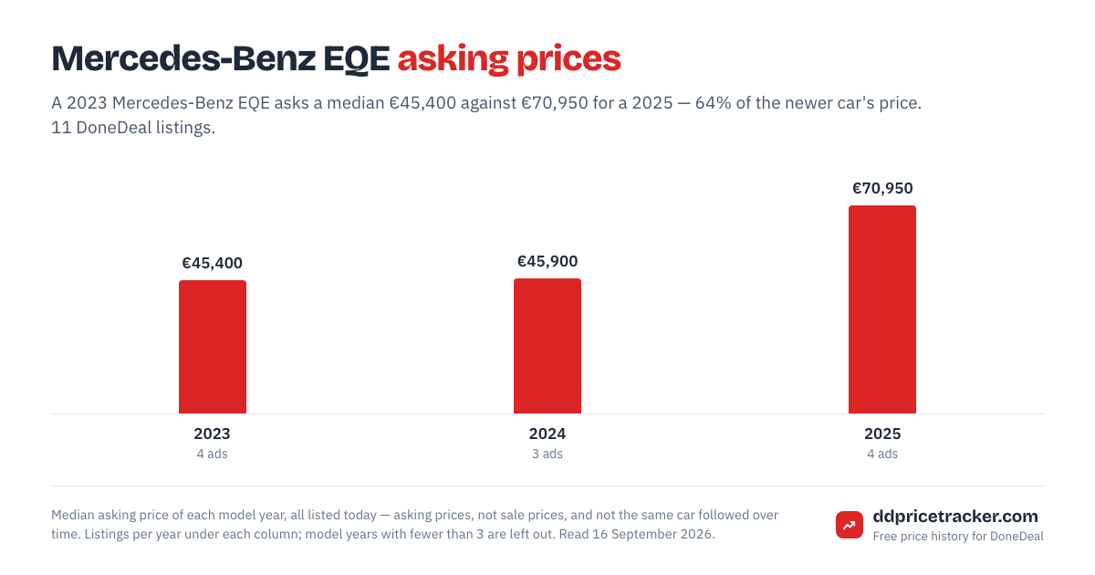 Median DoneDeal asking price for the Mercedes-Benz EQE by model year, with the number of listings behind each year.