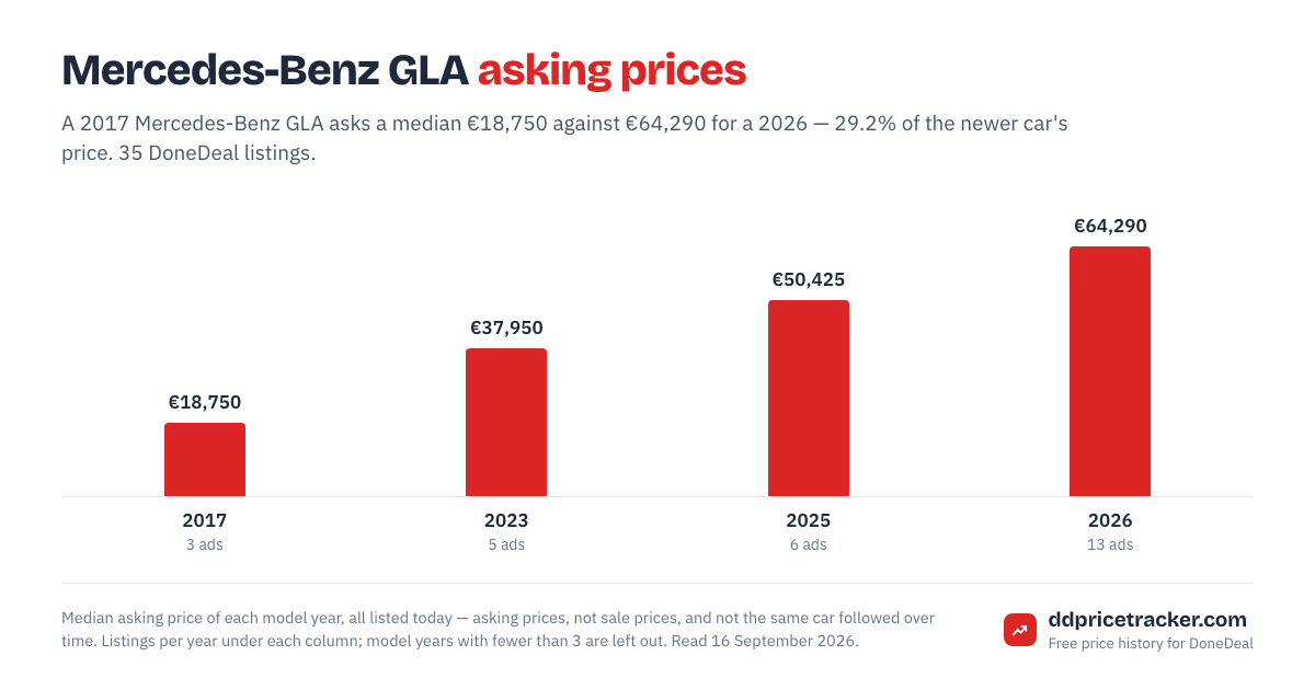 Median DoneDeal asking price for the Mercedes-Benz GLA by model year, with the number of listings behind each year.