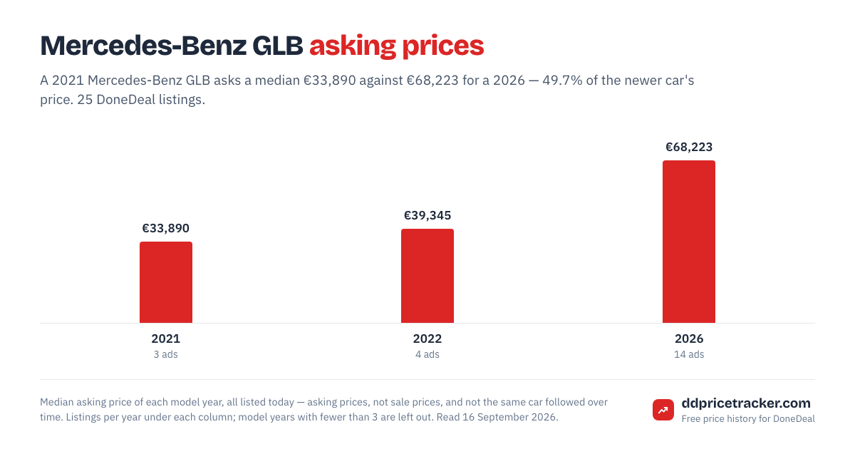 Median DoneDeal asking price for the Mercedes-Benz GLB by model year, with the number of listings behind each year.