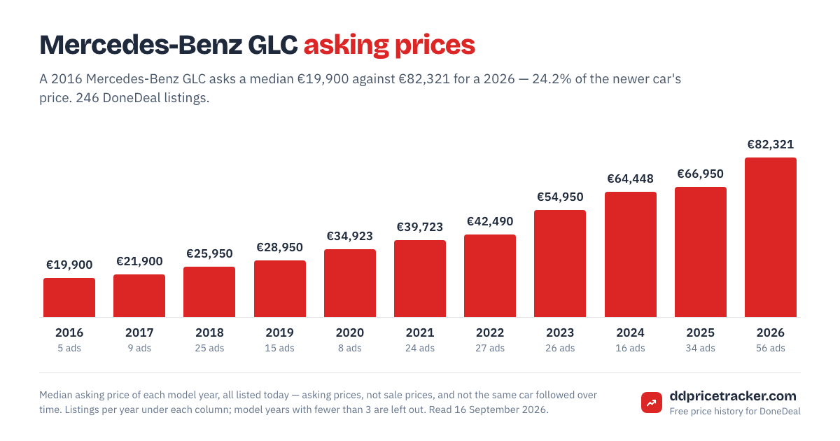 Median DoneDeal asking price for the Mercedes-Benz GLC by model year, with the number of listings behind each year.