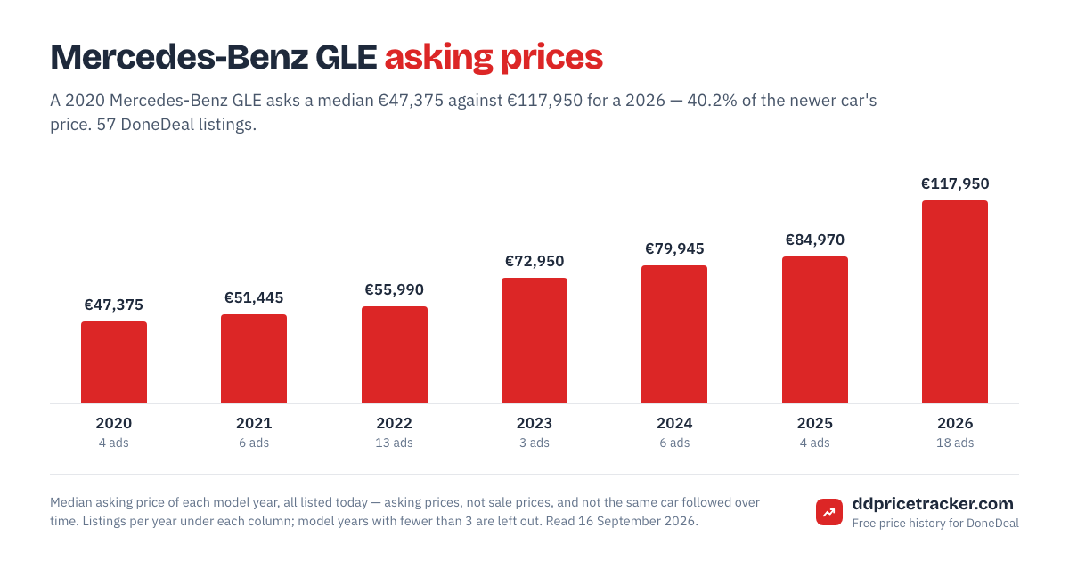 Median DoneDeal asking price for the Mercedes-Benz GLE by model year, with the number of listings behind each year.
