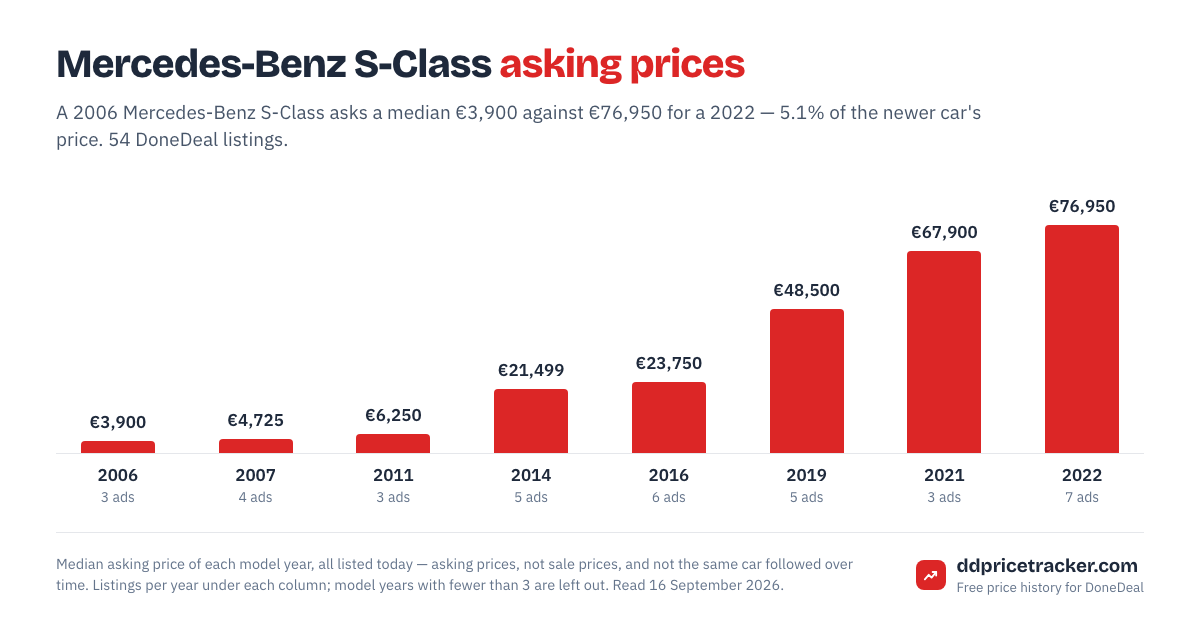 Median DoneDeal asking price for the Mercedes-Benz S-Class by model year, with the number of listings behind each year.