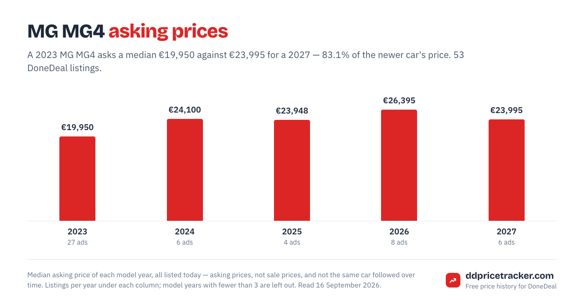 Median DoneDeal asking price for the MG MG4 by model year, with the number of listings behind each year.