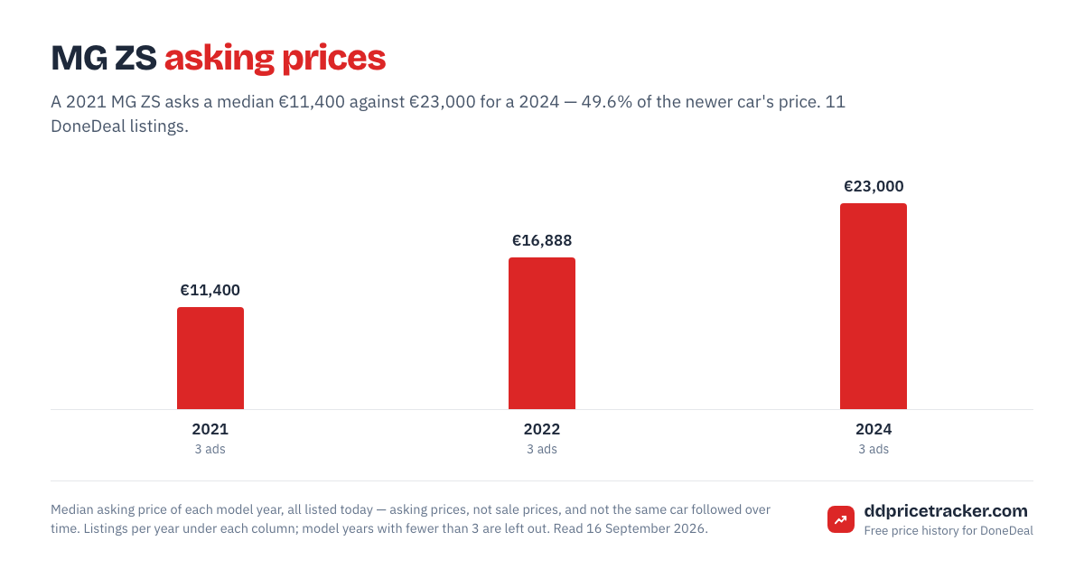 Median DoneDeal asking price for the MG ZS by model year, with the number of listings behind each year.