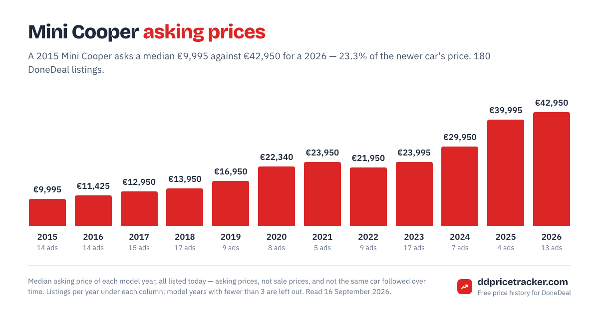 Median DoneDeal asking price for the Mini Cooper by model year, with the number of listings behind each year.