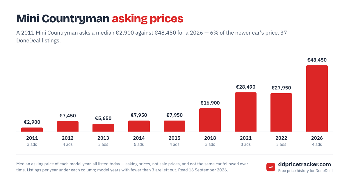 Median DoneDeal asking price for the Mini Countryman by model year, with the number of listings behind each year.