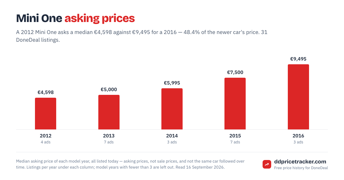 Median DoneDeal asking price for the Mini One by model year, with the number of listings behind each year.