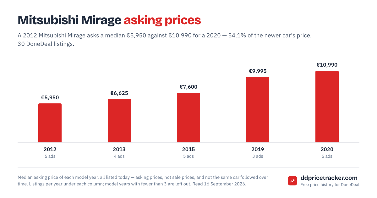 Median DoneDeal asking price for the Mitsubishi Mirage by model year, with the number of listings behind each year.