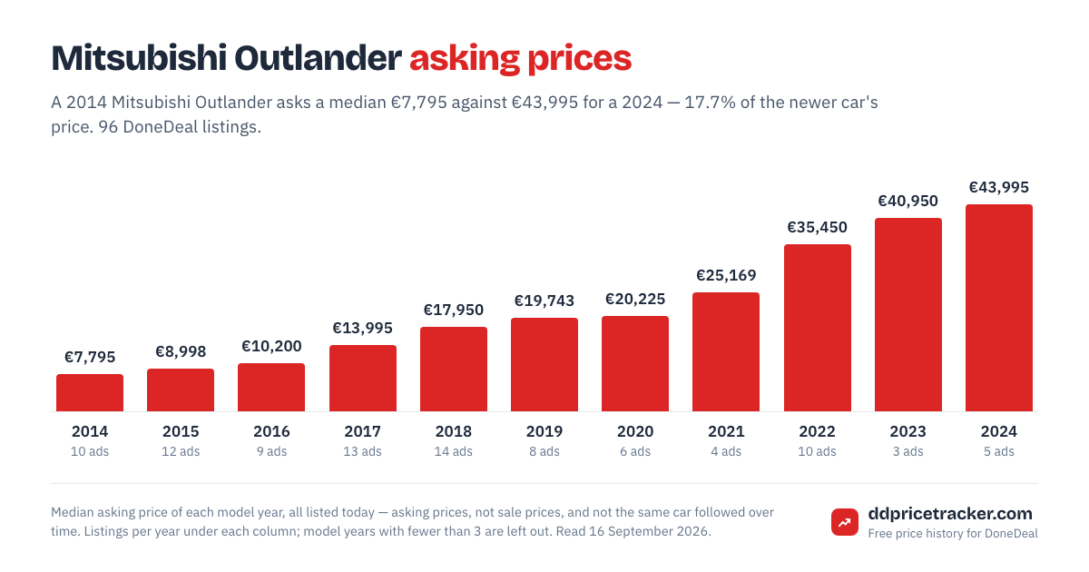 Median DoneDeal asking price for the Mitsubishi Outlander by model year, with the number of listings behind each year.