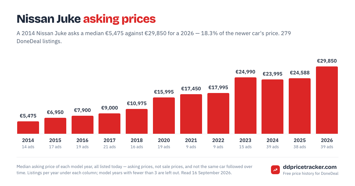 Median DoneDeal asking price for the Nissan Juke by model year, with the number of listings behind each year.