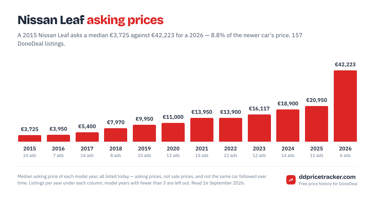 Median DoneDeal asking price for the Nissan Leaf by model year, with the number of listings behind each year.