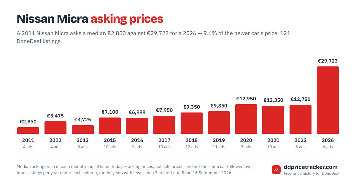 Median DoneDeal asking price for the Nissan Micra by model year, with the number of listings behind each year.