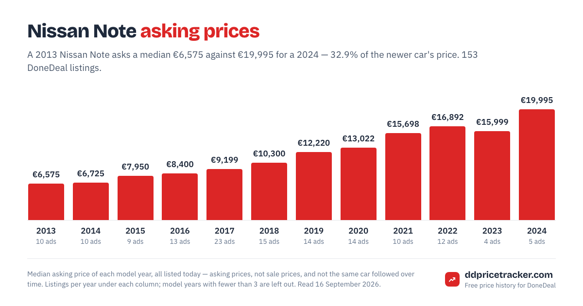 Median DoneDeal asking price for the Nissan Note by model year, with the number of listings behind each year.
