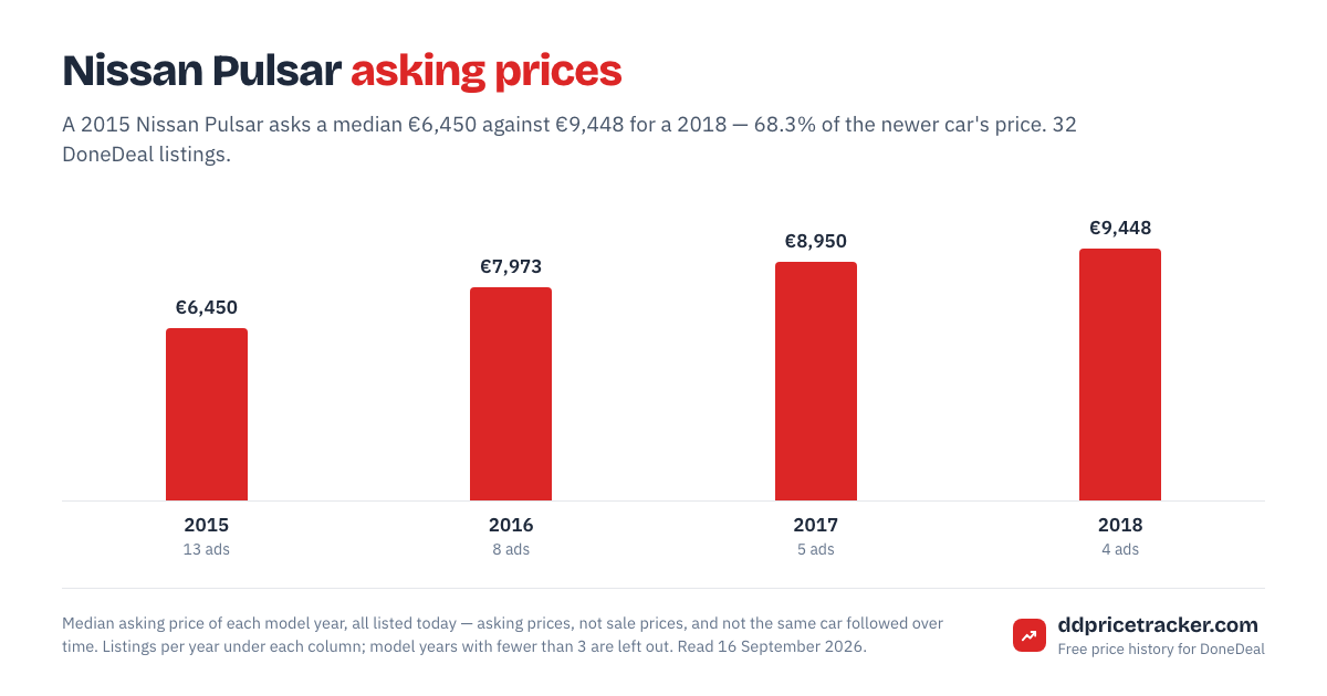 Median DoneDeal asking price for the Nissan Pulsar by model year, with the number of listings behind each year.