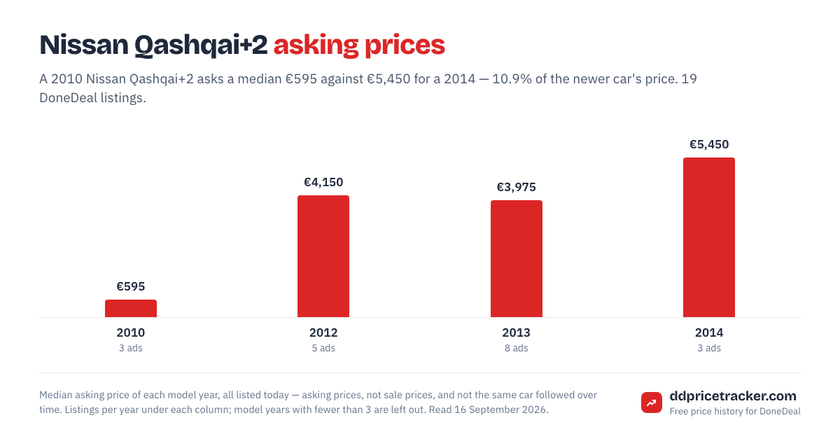 Median DoneDeal asking price for the Nissan Qashqai+2 by model year, with the number of listings behind each year.