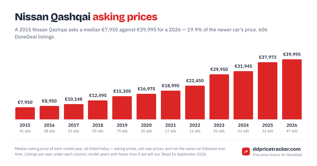 Median DoneDeal asking price for the Nissan Qashqai by model year, with the number of listings behind each year.