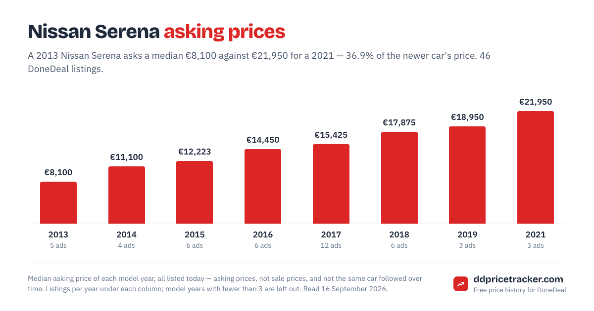 Median DoneDeal asking price for the Nissan Serena by model year, with the number of listings behind each year.