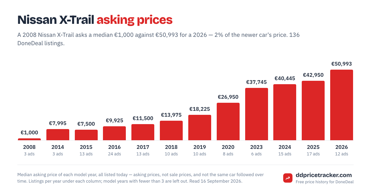 Median DoneDeal asking price for the Nissan X-Trail by model year, with the number of listings behind each year.