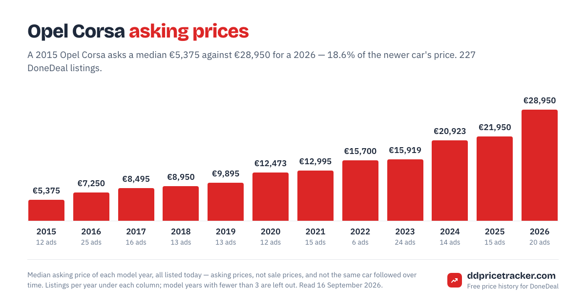 Median DoneDeal asking price for the Opel Corsa by model year, with the number of listings behind each year.