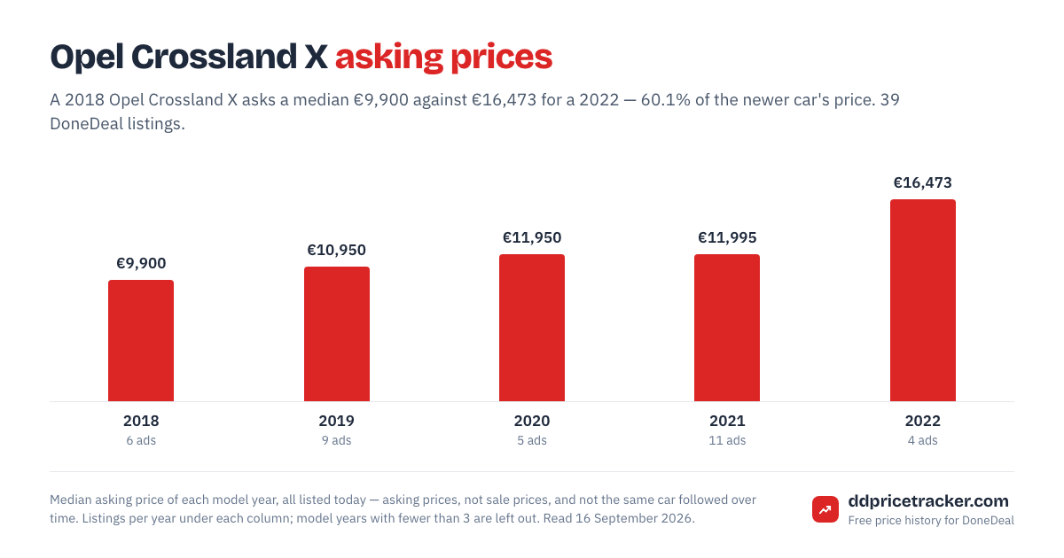 Median DoneDeal asking price for the Opel Crossland X by model year, with the number of listings behind each year.