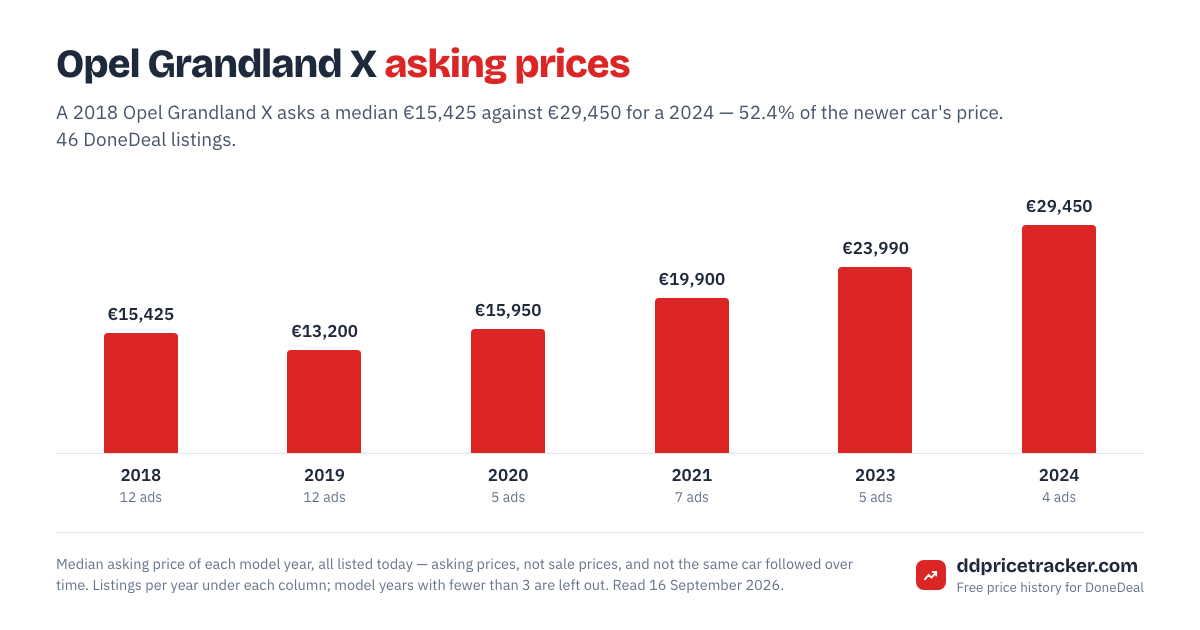 Median DoneDeal asking price for the Opel Grandland X by model year, with the number of listings behind each year.