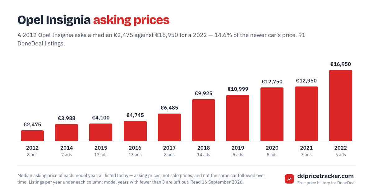 Median DoneDeal asking price for the Opel Insignia by model year, with the number of listings behind each year.