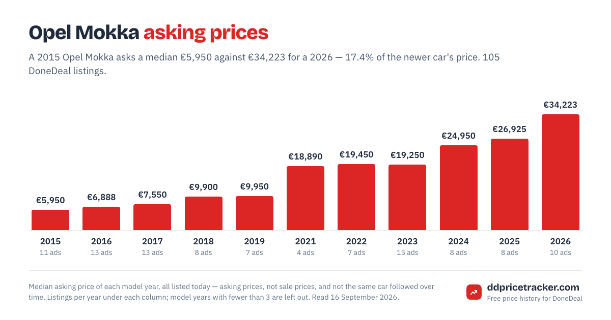 Median DoneDeal asking price for the Opel Mokka by model year, with the number of listings behind each year.