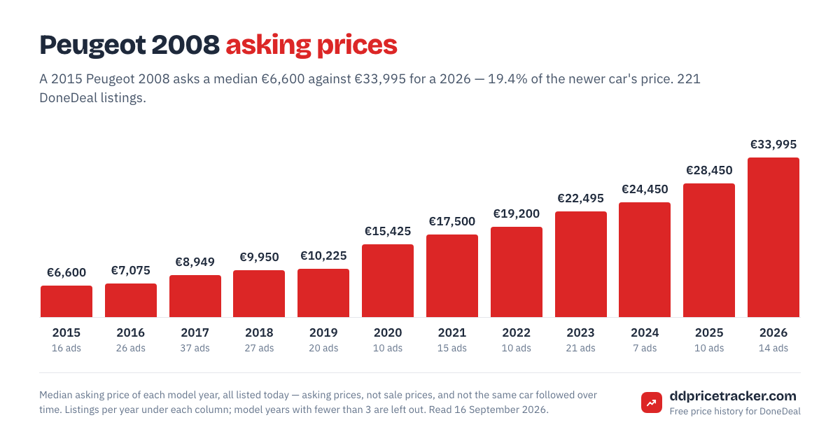 Median DoneDeal asking price for the Peugeot 2008 by model year, with the number of listings behind each year.