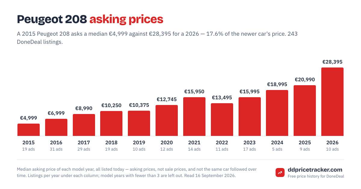 Median DoneDeal asking price for the Peugeot 208 by model year, with the number of listings behind each year.