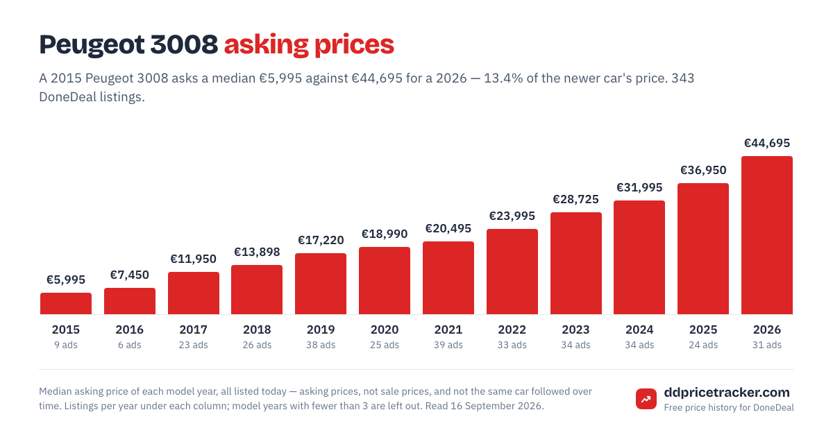 Median DoneDeal asking price for the Peugeot 3008 by model year, with the number of listings behind each year.